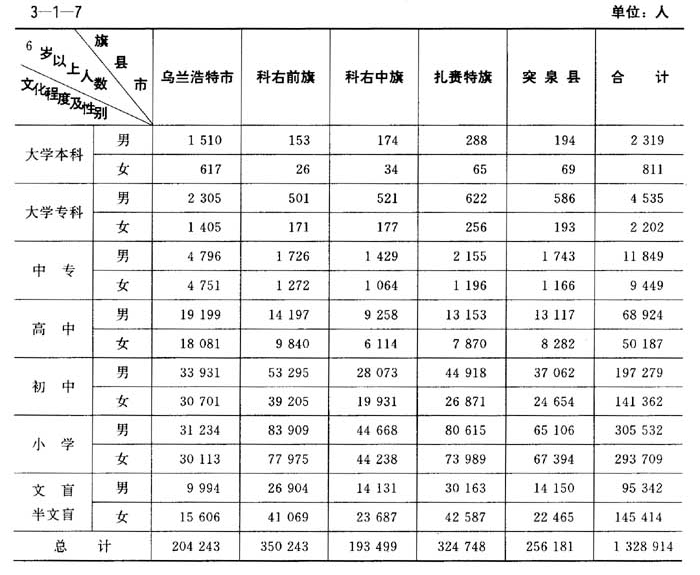 说明: E:\贾荣乐\在线编纂供稿\区情网上稿\供稿\10.29\图片\兴安盟人口素质（截至1995年）1.jpg